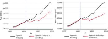 Grafikonok az Egyesült Királyság reál GDP/fő és reál GDP/dolgozó alakulásáról 1950-2010 között, szintetikus összehasonlítással.