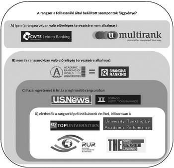 Különböző egyetemi rangsorok kategorizálva: CWTS Leiden, U-Multirank, Shanghai, U.S. News, QS, stb.