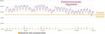 Grafikon az elektromosenergia-fogyasztásról és napelemek valós energiatermeléséről 2017 decemberben, telepített naperőmű-kapacitással összehasonlítva.