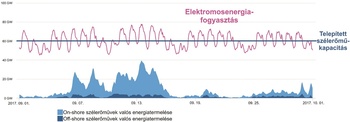 Grafikon az elektromosenergia-fogyasztásról és szélenergia termelésről 2017 szeptemberében, on-shore és off-shore szélerőművek energiatermelése.