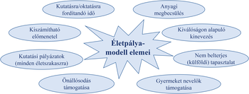 Életpálya-modell elemei, mint kutatásra fordítandó idő, anyagi megbecsülés, kinevezés, külföldi tapasztalat, gyermeknevelés támogatása.