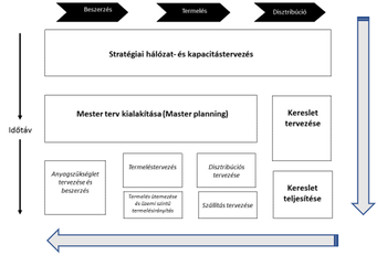 Ellátási lánc tervezési folyamatábra, amely bemutatja a beszerzés, termelés és disztribúció szakaszait, valamint a stratégiai hálózat- és kapacitástervezést, mesterterv kialakítását, kereslet tervezését és kereslet teljesítését.