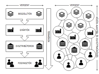 Diagram az ellátási lánc és a hálózati modell közötti különbségekről, szereplőkkel és folyamatokkal.