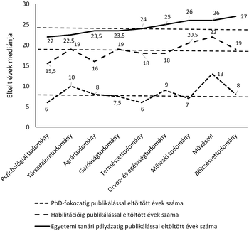 Grafikon az eltelt évek mediánjáról különböző tudományterületeken a PhD-fokozatig, habilitációig és egyetemi tanári pályázatig.