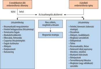 Diagram az emberierőforrás-tervezési folyamatról, létszámfelesleg és létszámhiány kezelési stratégiákkal.