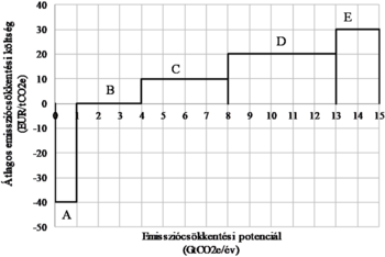 Lépcsős diagram az emissziócsökkentési költségről és potenciálról, A, B, C, D, E szakaszokkal.