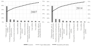Diagramok az energiafelhasználás és termelés megoszlásáról különböző iparágakban 2007-ben és 2014-ben.