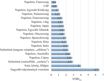 Diagram az EORIext értékekről különböző energiaforrások esetében, mint napenergia, szélenergia, szén, kőolaj, földgáz és vízerőmű.