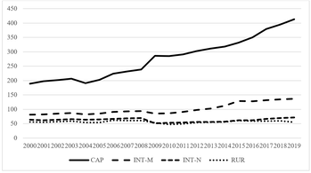 Értékek változása 2000 és 2019 között Grafikon a CAP, INT-M, INT-N és RUR értékek változásáról 2000 és 2019 között.