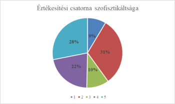 Kördiagram az értékesítési csatornák szofisztikáltságáról, százalékos eloszlásban.