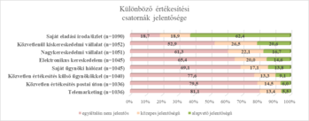 Diagram a különböző értékesítési csatornák jelentőségéről, százalékos megoszlásban.
