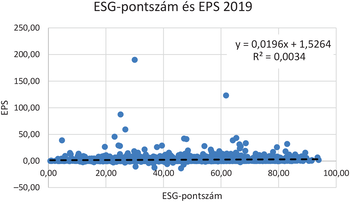 Grafikon az ESG-pontszám és EPS közötti kapcsolatot mutatja 2019-ben, szórási diagram formájában.
