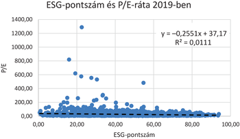 Grafikon az ESG-pontszám és P/E-ráta kapcsolatáról 2019-ben, pontdiagram és trendvonal.
