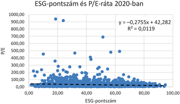 Grafikon az ESG-pontszám és P/E-ráta közötti kapcsolatot mutatja 2020-ban, pontdiagram formájában.