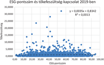 Grafikon az ESG-pontszám és tőkefeszültség kapcsolatáról 2019-ben, trendvonallal és R² értékkel.