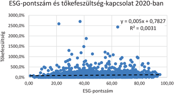 Szórási diagram az ESG-pontszám és tőkefeszültség kapcsolatáról 2020-ban, trendvonallal.