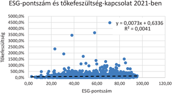 Grafikon az ESG-pontszám és tőkefeszültség kapcsolatáról 2021-ben, trendvonallal és R² értékkel.