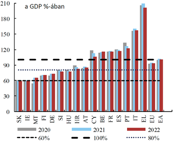Oszlopdiagram az EU tagállamok GDP-arányos adósságáról 2020, 2021 és 2022 évekre.