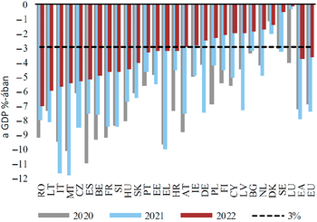 Oszlopdiagram az EU tagállamok GDP-arányos költségvetési hiányáról 2020, 2021 és 2022 évekre.