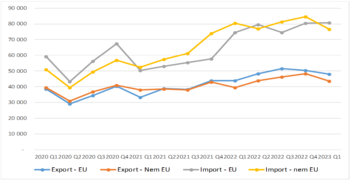 Grafikon az EU és nem EU országokkal való export és import mennyiségeiről 2020 Q1-től 2023 Q1-ig.