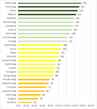 Grafikon az EU országok rangsoráról pontszám alapján, Svédország vezet, Románia az utolsó.