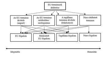 Diagram az EU-terminusok átvételének folyamatáról, különböző átvételi módokkal és eredményekkel.