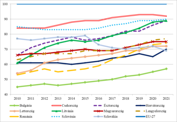 Grafikon az EU-27 és kelet-európai országok GDP alakulásáról 2010 és 2021 között.