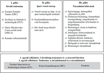 Az EU kutatási és innovációs keretprogramjának három pillére: kiváló tudomány, ipari vezető szerep, társadalmi kihívások.