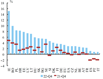 Diagram az európai országok GDP növekedéséről 2022 negyedik negyedévében, összehasonlítva 2021 negyedik negyedévével.