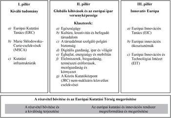Az európai kutatási és innovációs keretrendszer három pillére és a részvétel bővítése