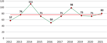 Éves adatok grafikonja 2012-2021 között Grafikon, amely a 2012 és 2021 közötti évek adatait mutatja, zöld vonal az éves értékekkel, piros vonal az átlaggal.