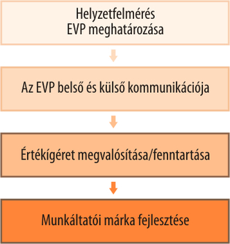 Folyamatábra az EVP meghatározásáról, kommunikációjáról és a munkáltatói márka fejlesztéséről.