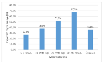 Diagram az exportáló cégek arányáról különböző méretkategóriákban, 5-9 főtől 50-249 főig.