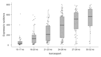 Boxplot diagram az expresszív szókincs fejlődéséről különböző korcsoportokban.