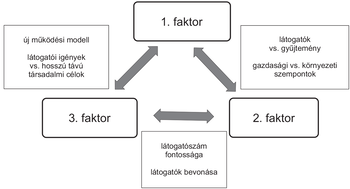 Diagram három faktorral: látogatói igények, gyűjtemény, gazdasági és környezeti szempontok.