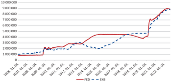 Grafikon a FED és EKB mérlegfőösszegének alakulásáról 2006 és 2022 között.