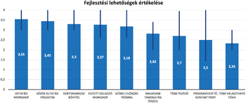 Diagram a fejlesztési lehetőségek értékeléséről különböző kategóriákban, mint oktatási workshop és kutatási projektek.
