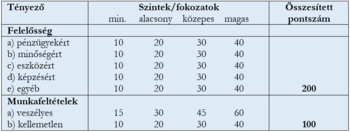 Táblázat a felelősség és munkafeltételek különböző szintjeinek pontszámaival.