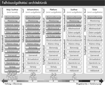 Diagram a felhőszolgáltatási architektúrák típusairól: helyi szoftver, IaaS, PaaS, SaaS, BaaS, vállalat és szolgáltató által kezelt elemek.