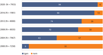 Vízszintes sávdiagram, amely az 'igen' és 'nem' válaszok százalékos arányát mutatja különböző években.