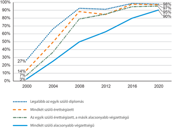 Grafikon a felsőoktatásba bejutási arányról különböző szülői végzettség szerint 2000 és 2020 között.