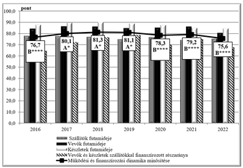 Diagram a szállítók, vevők és készletek futamidejéről, valamint a finanszírozási dinamika minősítéséről 2016-2022 között.