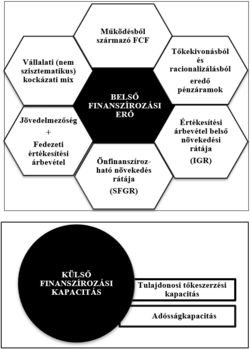 Diagram a belső és külső finanszírozási erő és kapacitás elemeivel, pénzügyi mutatókkal.