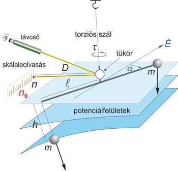 Diagram egy fizikai kísérletről, torziós szállal és potenciálfelületekkel, távcsővel és tükörrel.