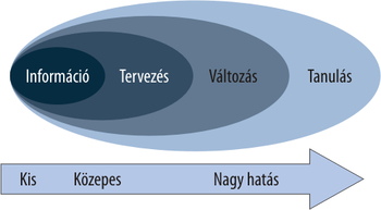 Folyamatábra, amely az információ, tervezés, változás és tanulás szakaszait mutatja be, a hatás mértékének növekedésével.