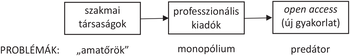 Folyamatábra: szakmai társaságok, professzionális kiadók, open access. Problémák: amatőrök, monopólium, predátor.