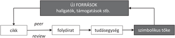 Folyamatábra, amely bemutatja, hogyan alakulnak át új források cikkekké, folyóiratokká, tudásegységekké és szimbolikus tőkévé.