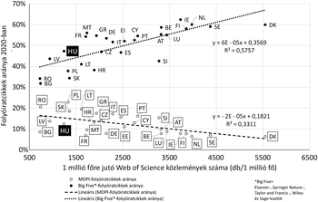 Grafikon a folyóiratcikkek arányáról 2020-ban, MDPI és Big Five kiadók összehasonlítása.