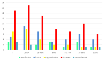 Diagram a fontosság és válaszadási arány felmérés eredményeivel különböző százalékos kategóriákban.