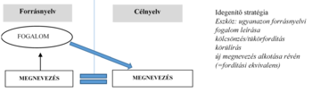 Diagram a fordítási folyamatot és az idegenítő stratégiát mutatja be, forrásnyelvi fogalom megnevezése célnyelvre.